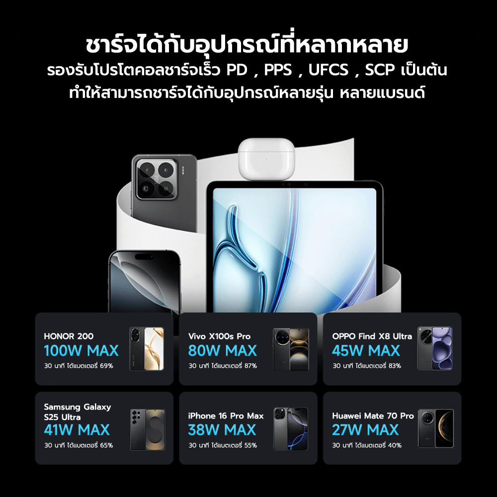หัวชาร์จเร็วพร้อมสาย CUKTECH รุ่น AD1203P GAN 120W สีเทา ชาร์จสูงสุด 3 อุปกรณ์